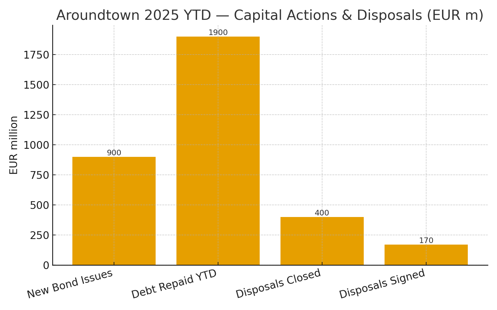 2025 YTD: €900 mln nuove obbligazioni, €1,9 mld debito rimborsato, €400 mln dismissioni chiuse, €170 mln firmate.