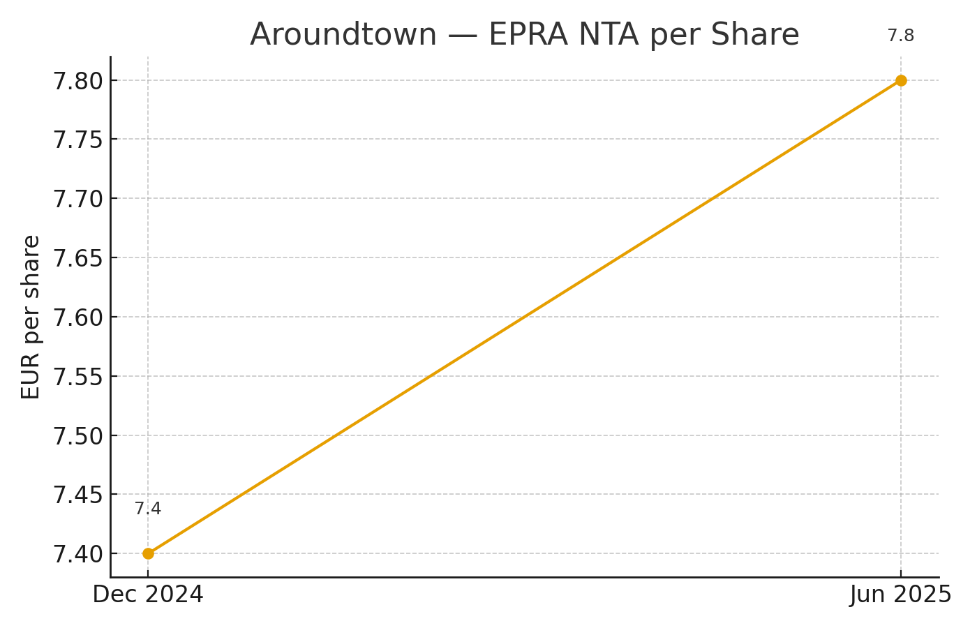 EPRA NTA per azione da €7,4 (dic 2024) a €7,8 (giu 2025).