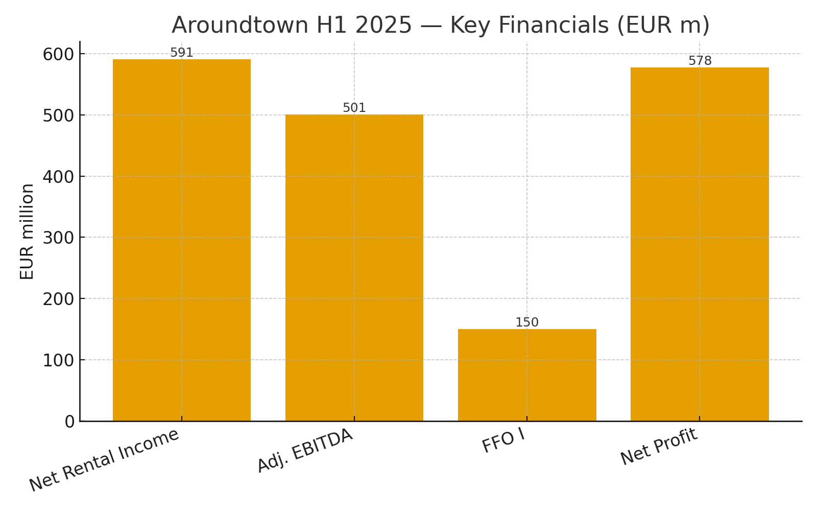 Principali indicatori H1 2025: ricavi da locazione, EBITDA rett., FFO I, utile netto (mln EUR).