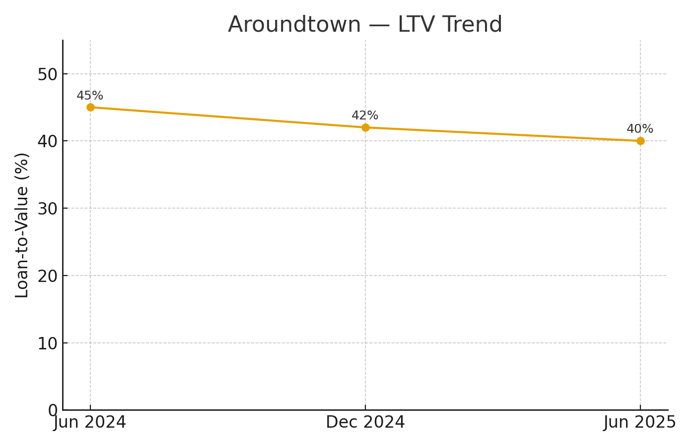Trend LTV dal 45% (giu 2024) al 40% (giu 2025).